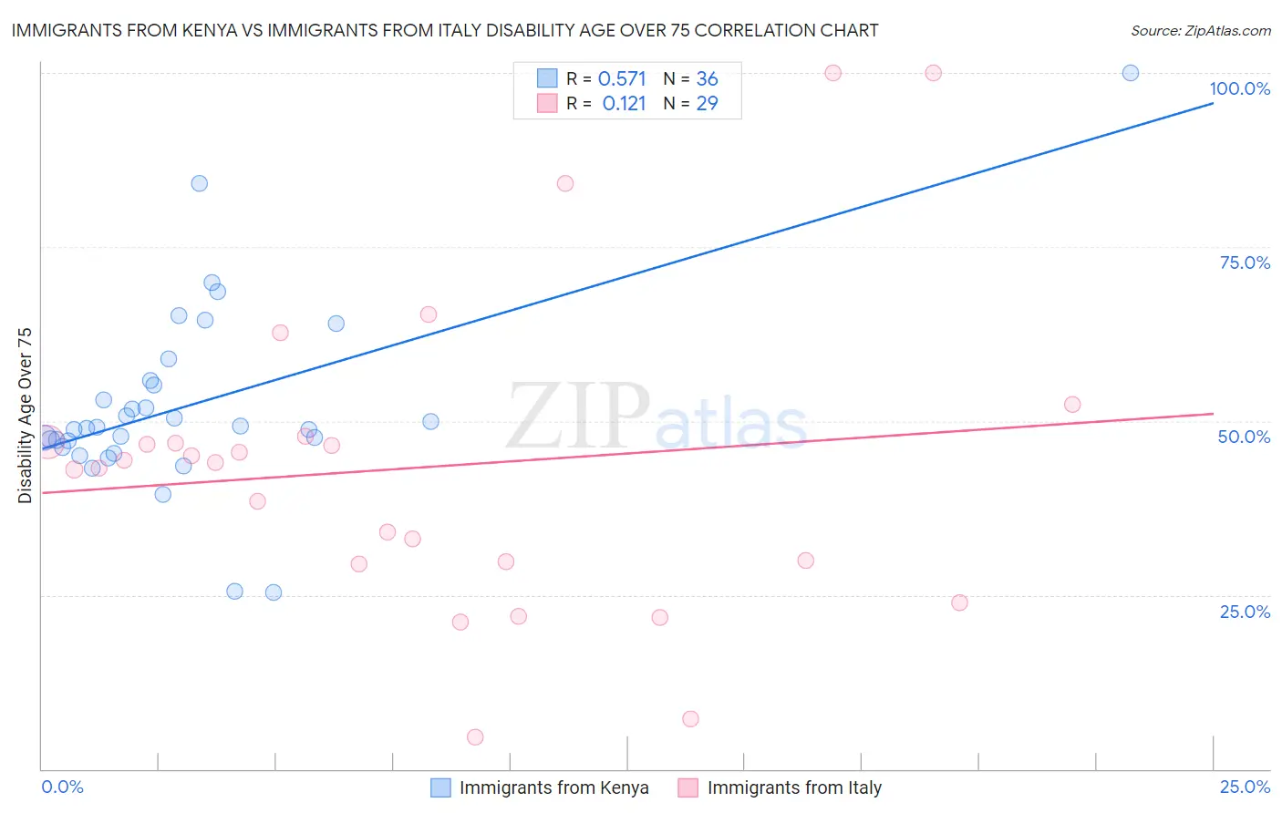 Immigrants from Kenya vs Immigrants from Italy Disability Age Over 75