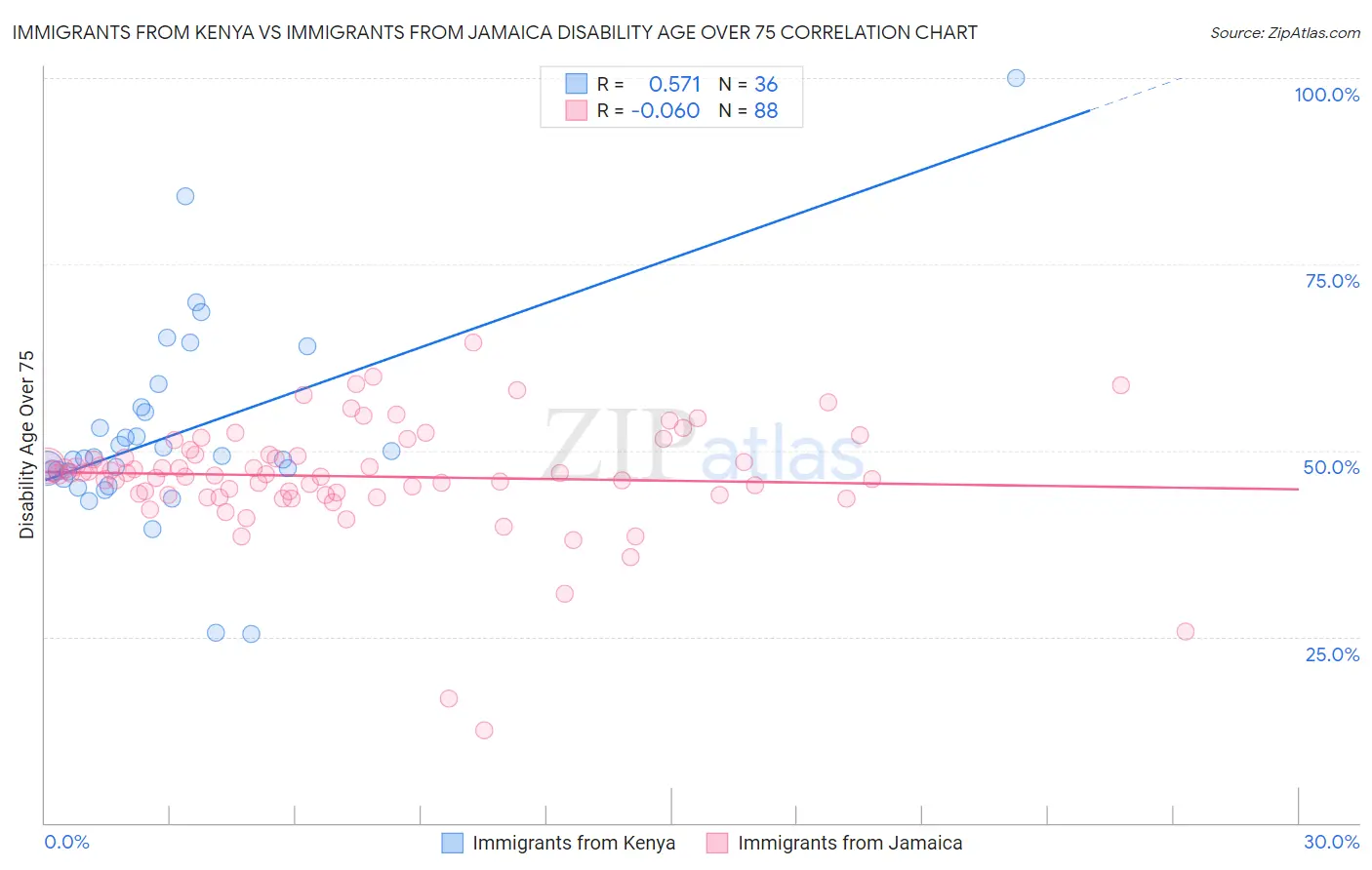 Immigrants from Kenya vs Immigrants from Jamaica Disability Age Over 75