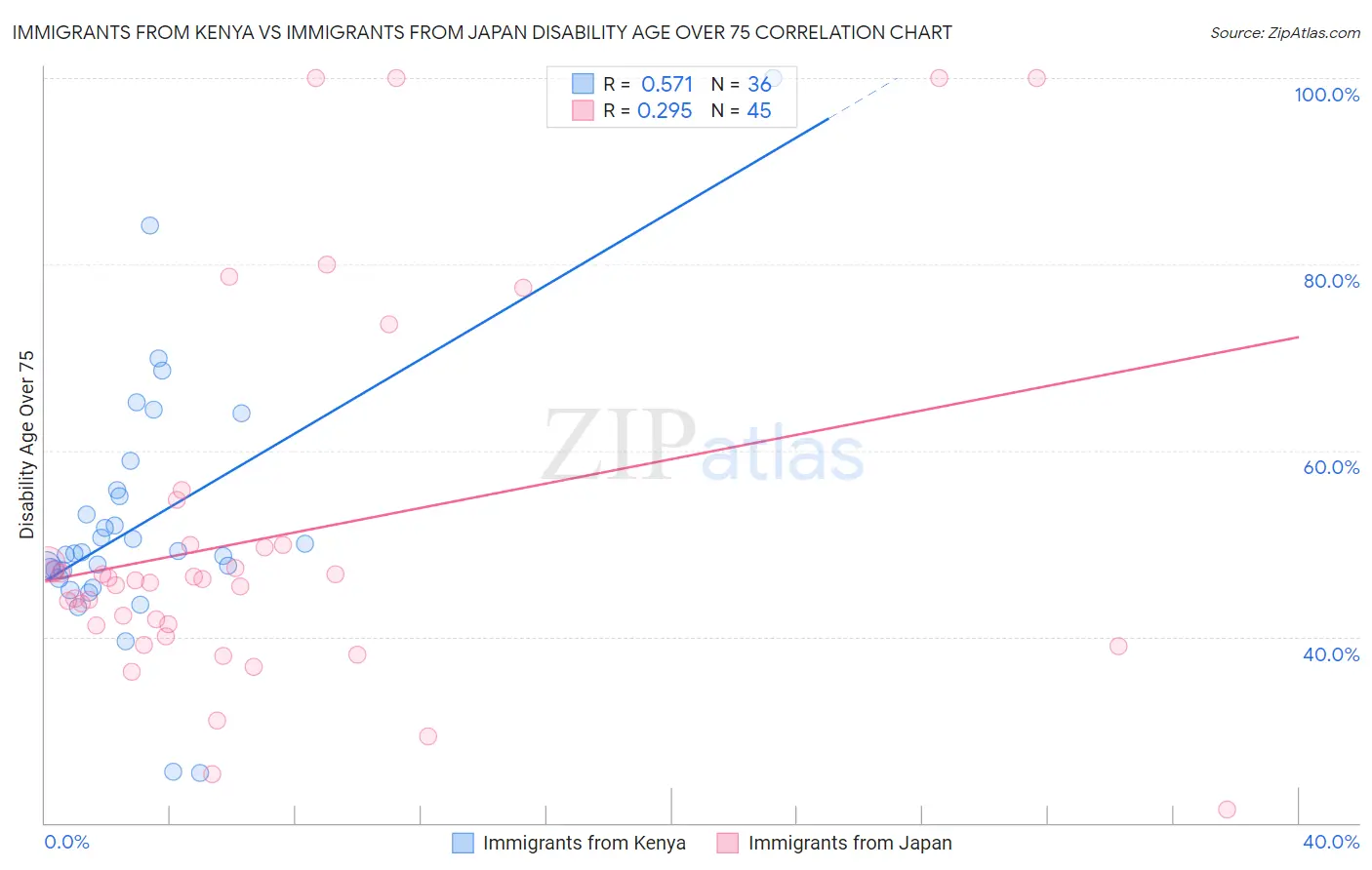 Immigrants from Kenya vs Immigrants from Japan Disability Age Over 75