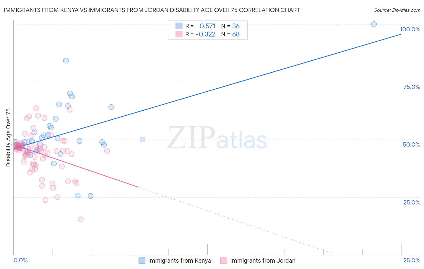 Immigrants from Kenya vs Immigrants from Jordan Disability Age Over 75