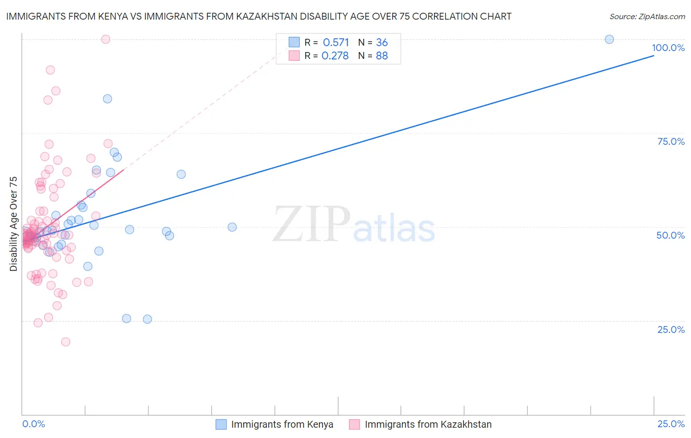 Immigrants from Kenya vs Immigrants from Kazakhstan Disability Age Over 75