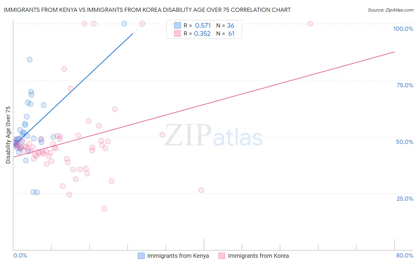 Immigrants from Kenya vs Immigrants from Korea Disability Age Over 75