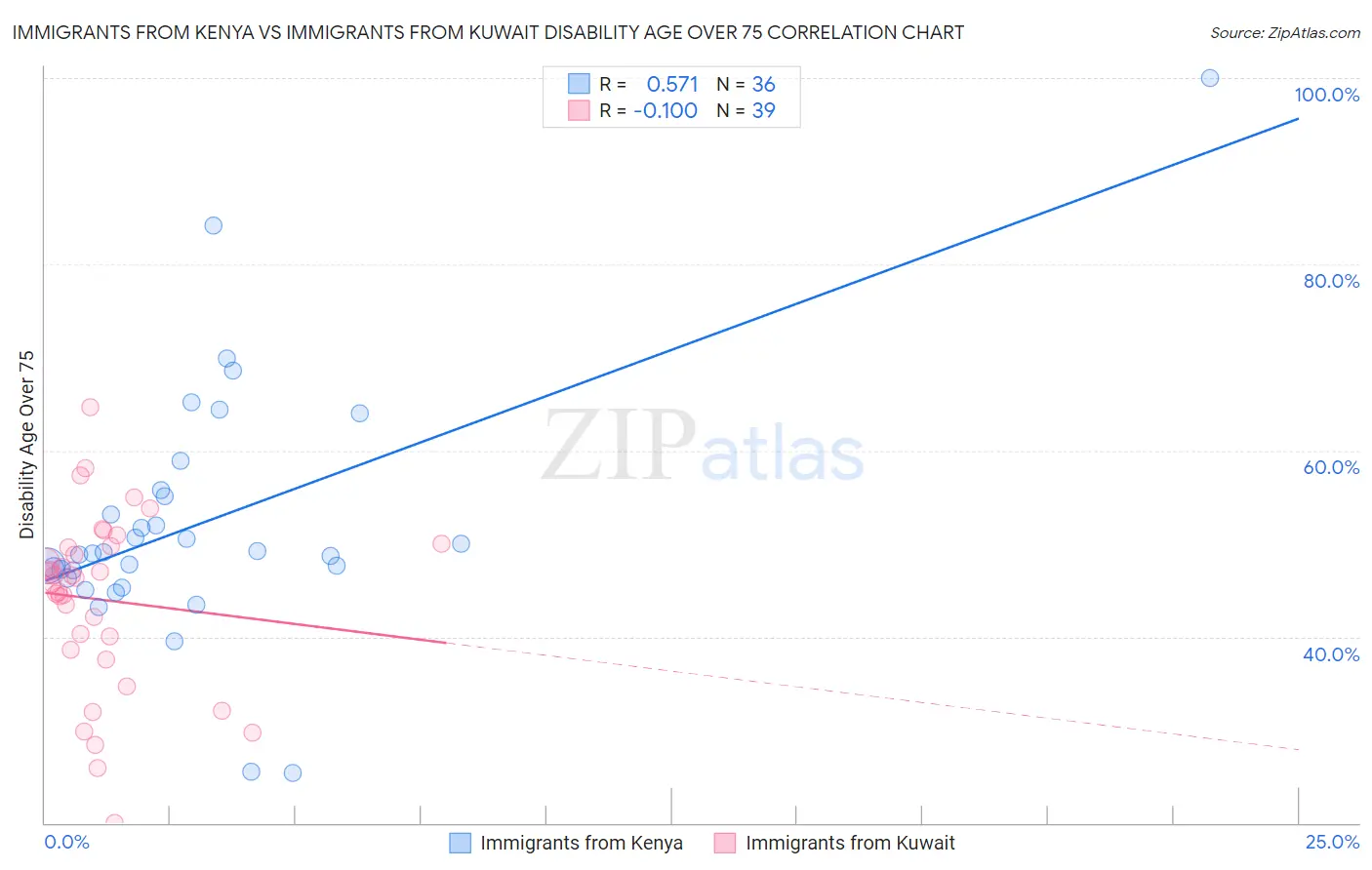 Immigrants from Kenya vs Immigrants from Kuwait Disability Age Over 75