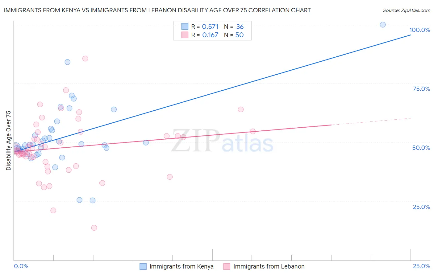 Immigrants from Kenya vs Immigrants from Lebanon Disability Age Over 75