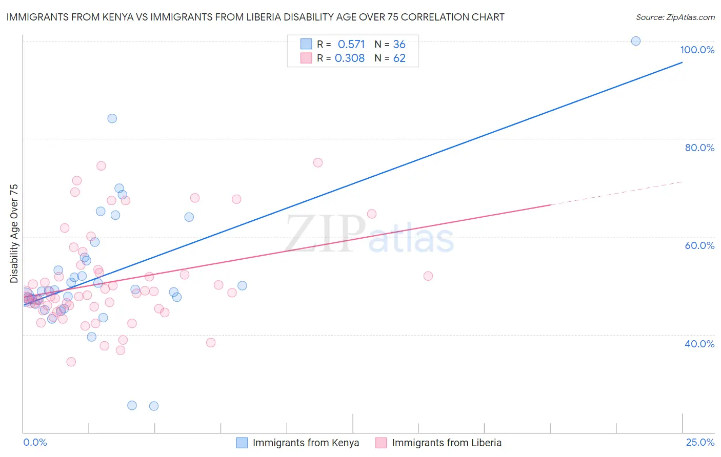 Immigrants from Kenya vs Immigrants from Liberia Disability Age Over 75