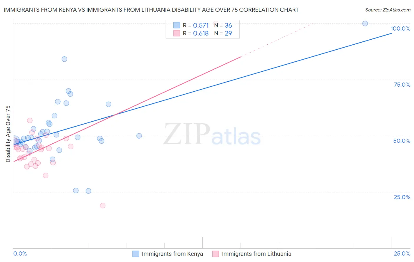 Immigrants from Kenya vs Immigrants from Lithuania Disability Age Over 75