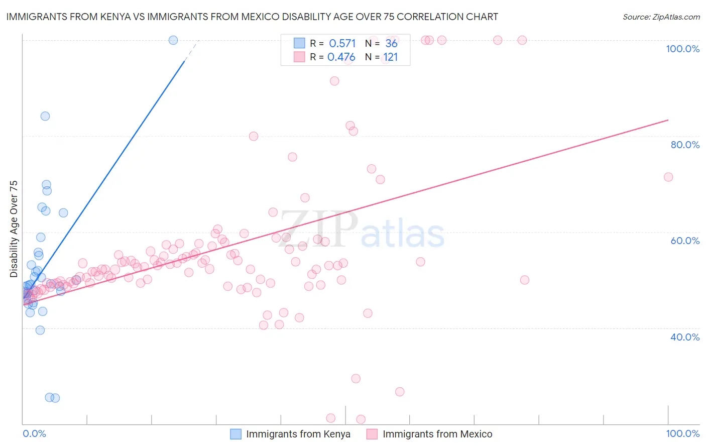 Immigrants from Kenya vs Immigrants from Mexico Disability Age Over 75