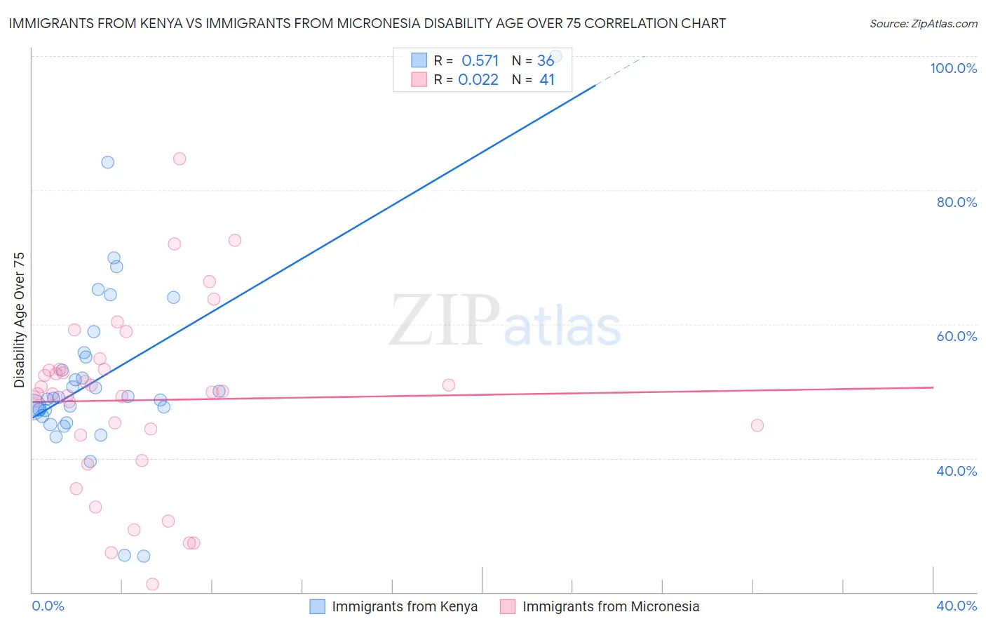 Immigrants from Kenya vs Immigrants from Micronesia Disability Age Over 75