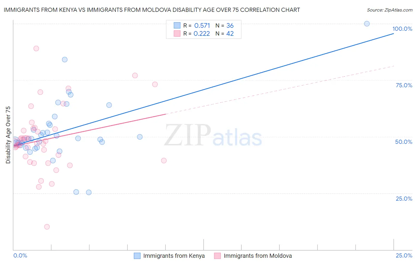 Immigrants from Kenya vs Immigrants from Moldova Disability Age Over 75