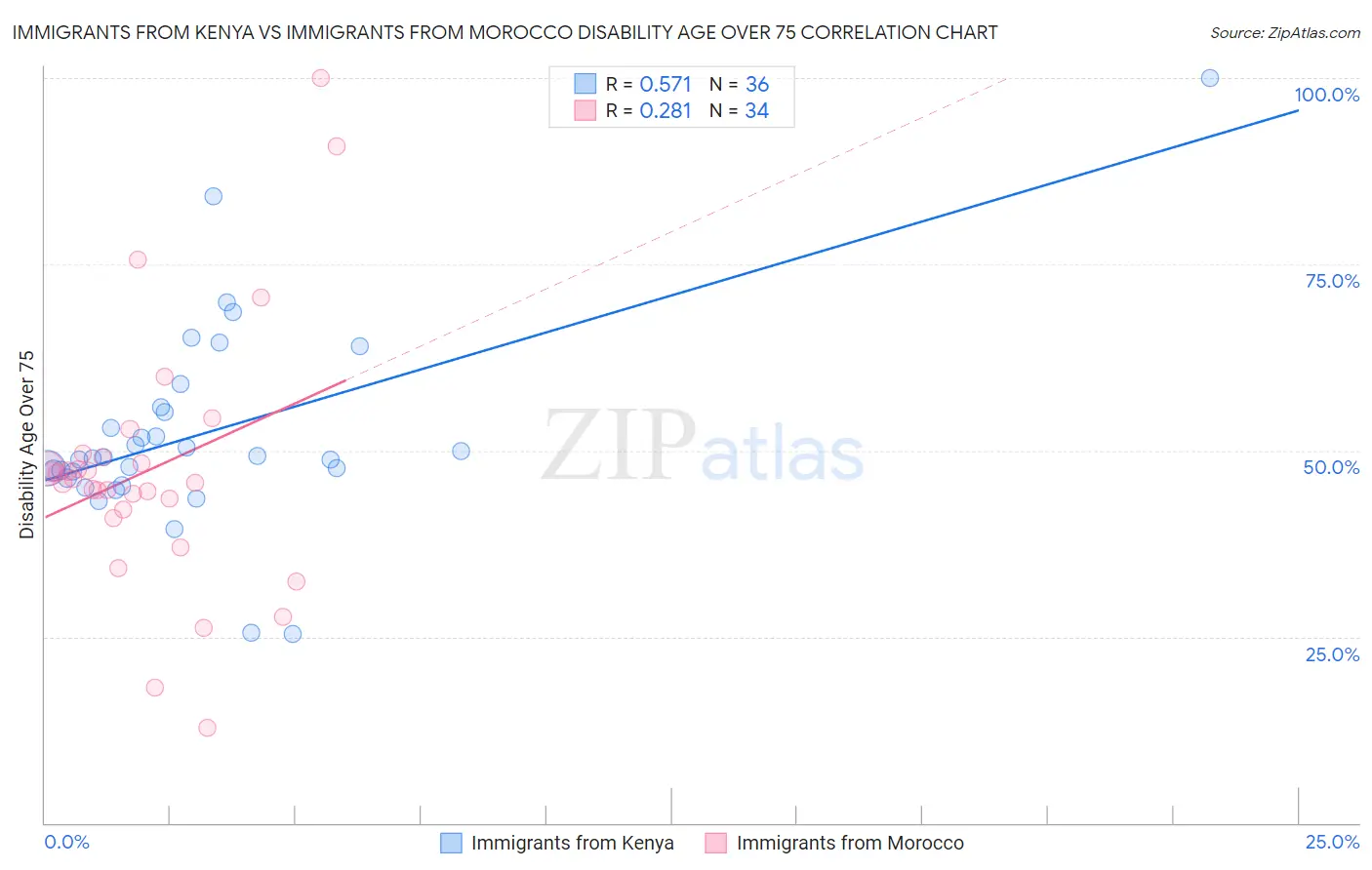 Immigrants from Kenya vs Immigrants from Morocco Disability Age Over 75