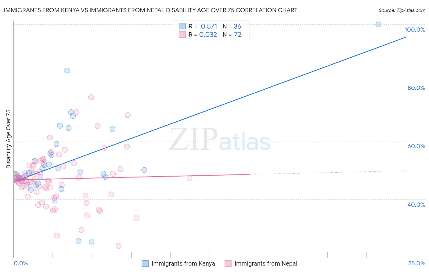 Immigrants from Kenya vs Immigrants from Nepal Disability Age Over 75