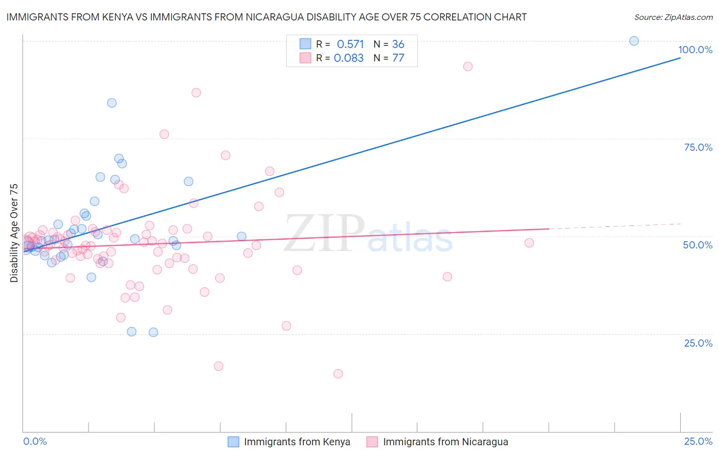 Immigrants from Kenya vs Immigrants from Nicaragua Disability Age Over 75
