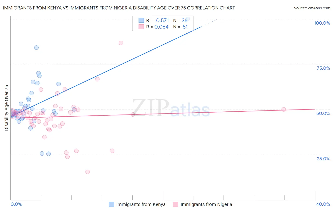 Immigrants from Kenya vs Immigrants from Nigeria Disability Age Over 75