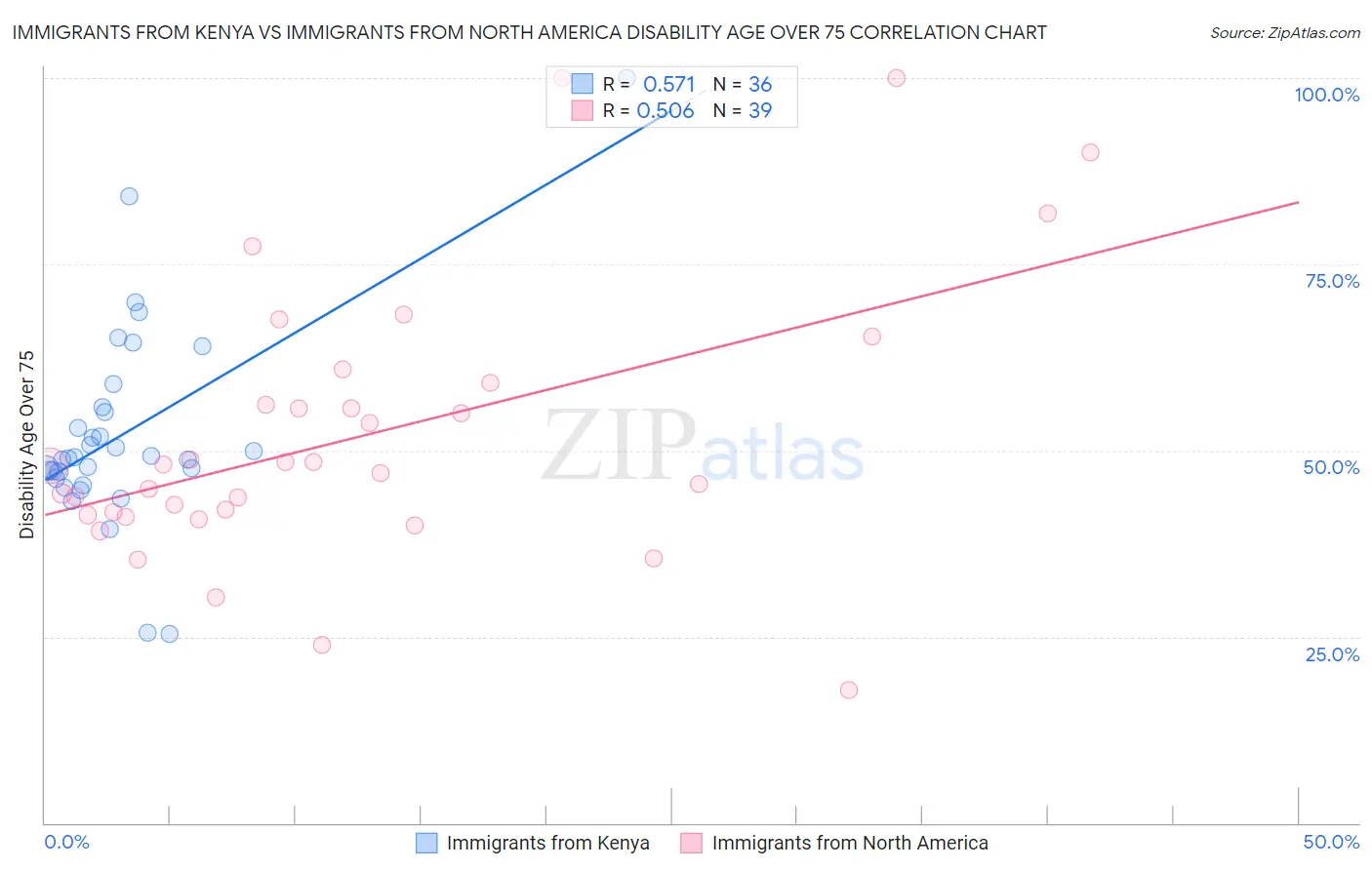 Immigrants from Kenya vs Immigrants from North America Disability Age Over 75