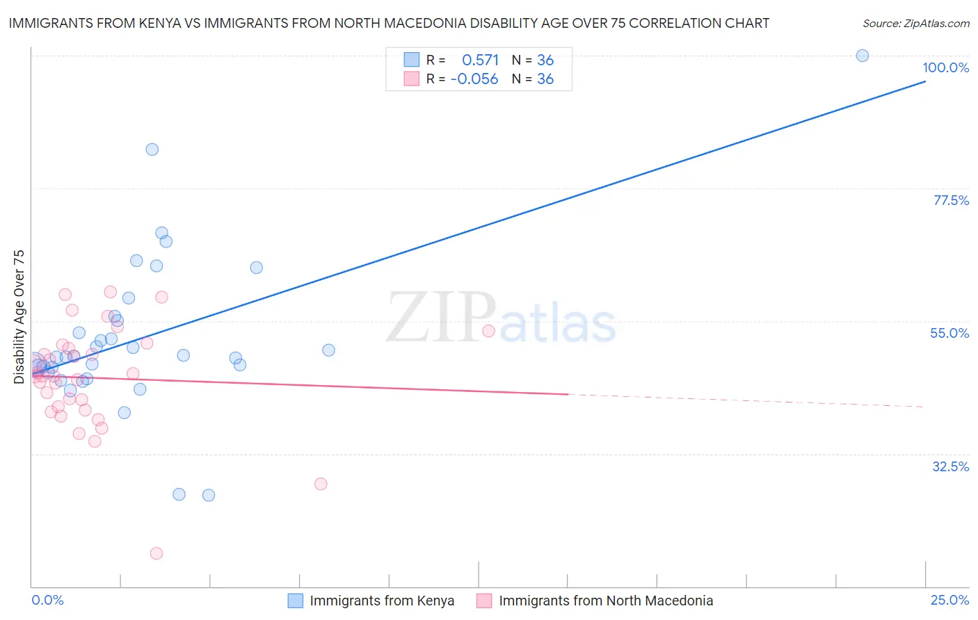 Immigrants from Kenya vs Immigrants from North Macedonia Disability Age Over 75
