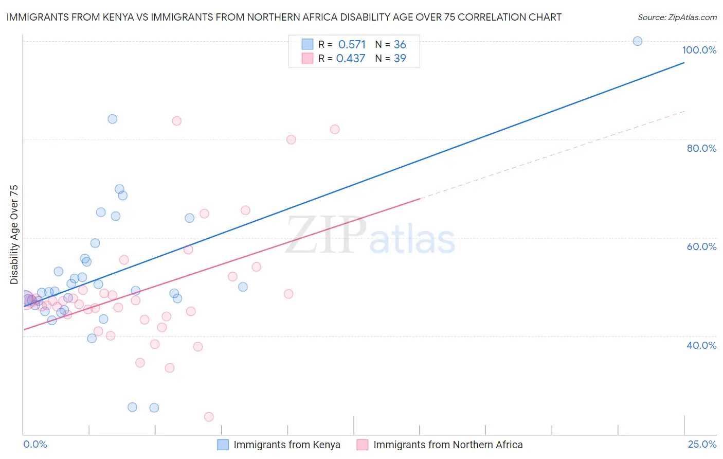 Immigrants from Kenya vs Immigrants from Northern Africa Disability Age Over 75
