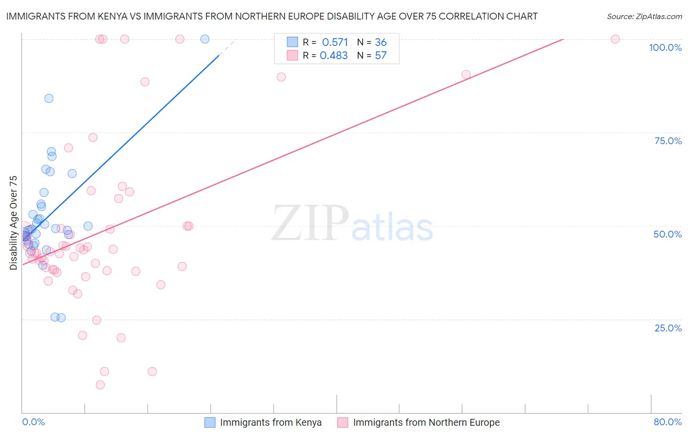 Immigrants from Kenya vs Immigrants from Northern Europe Disability Age Over 75