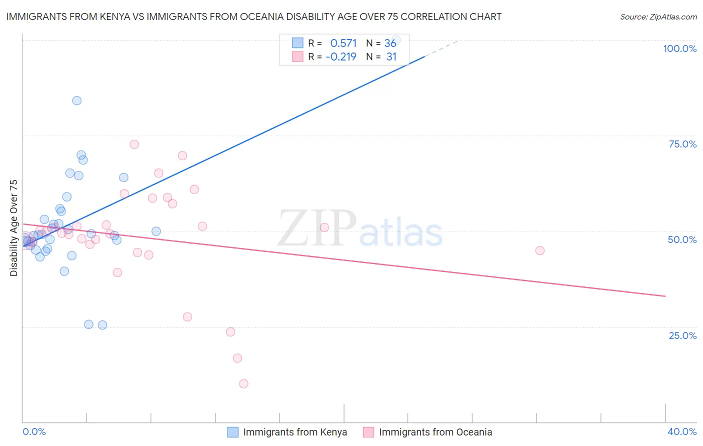 Immigrants from Kenya vs Immigrants from Oceania Disability Age Over 75