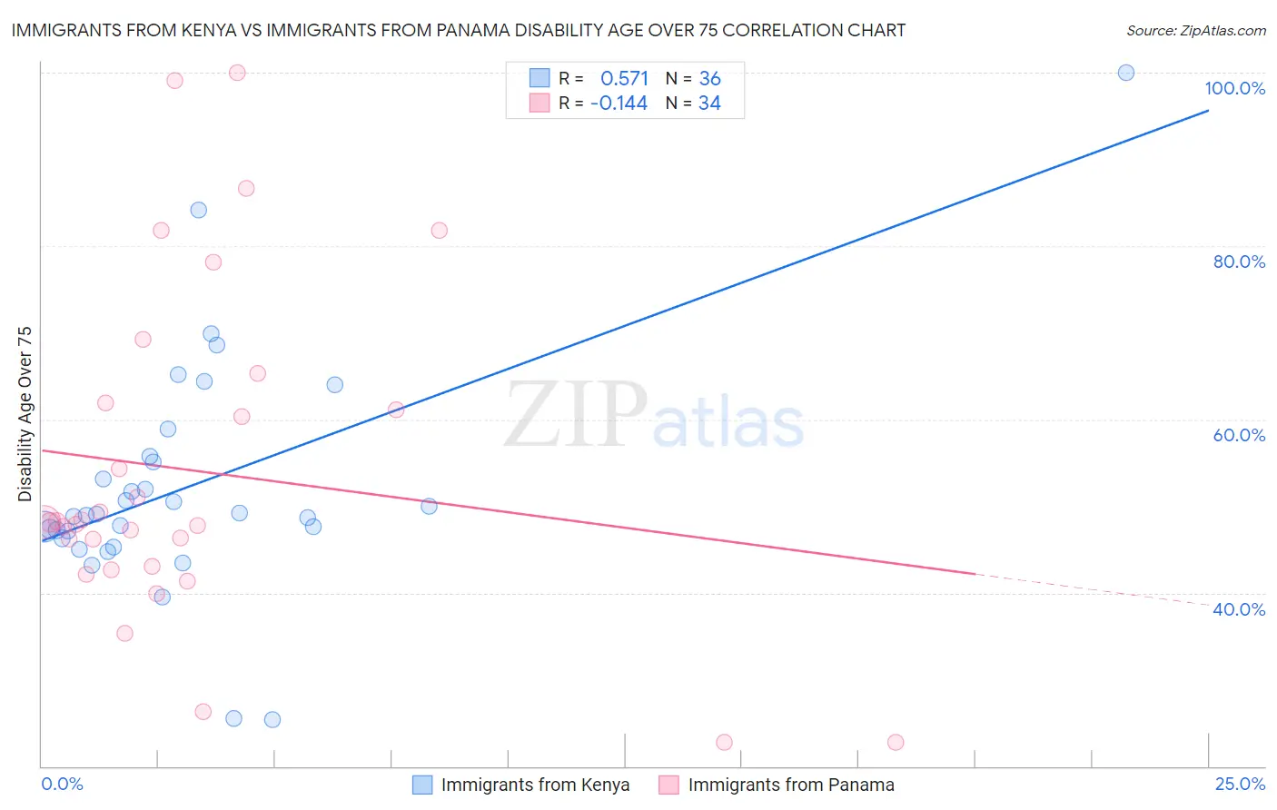 Immigrants from Kenya vs Immigrants from Panama Disability Age Over 75