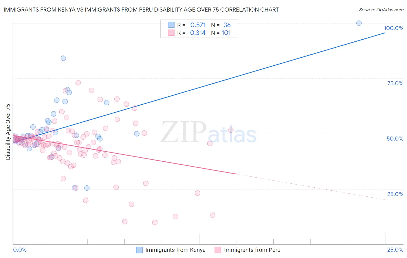Immigrants from Kenya vs Immigrants from Peru Disability Age Over 75