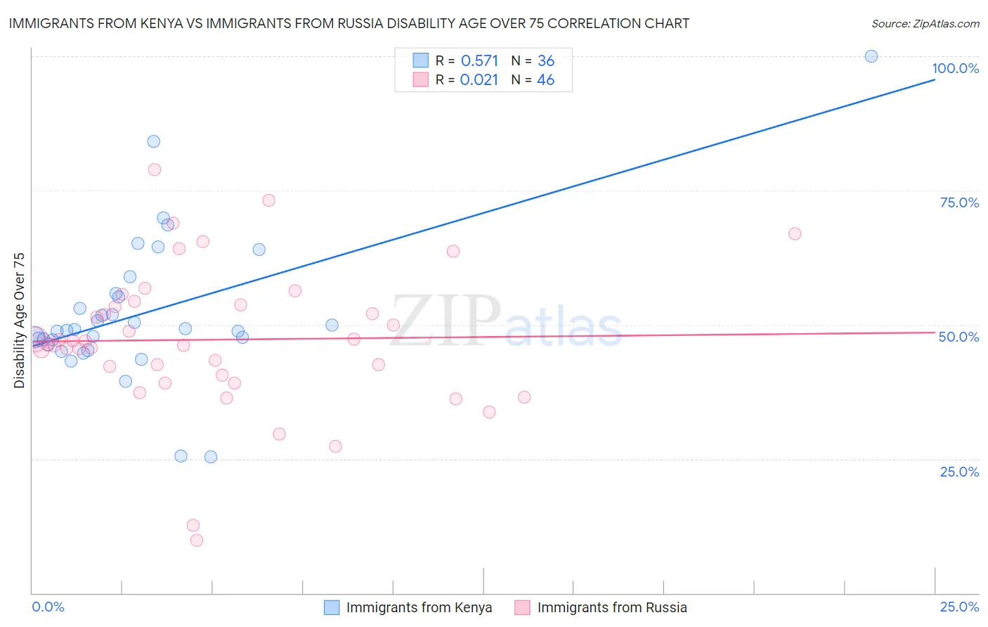 Immigrants from Kenya vs Immigrants from Russia Disability Age Over 75