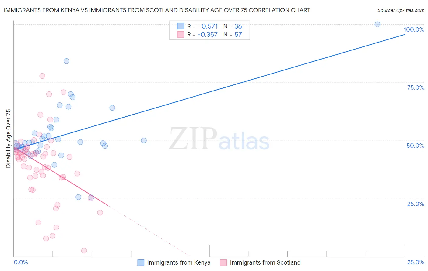 Immigrants from Kenya vs Immigrants from Scotland Disability Age Over 75