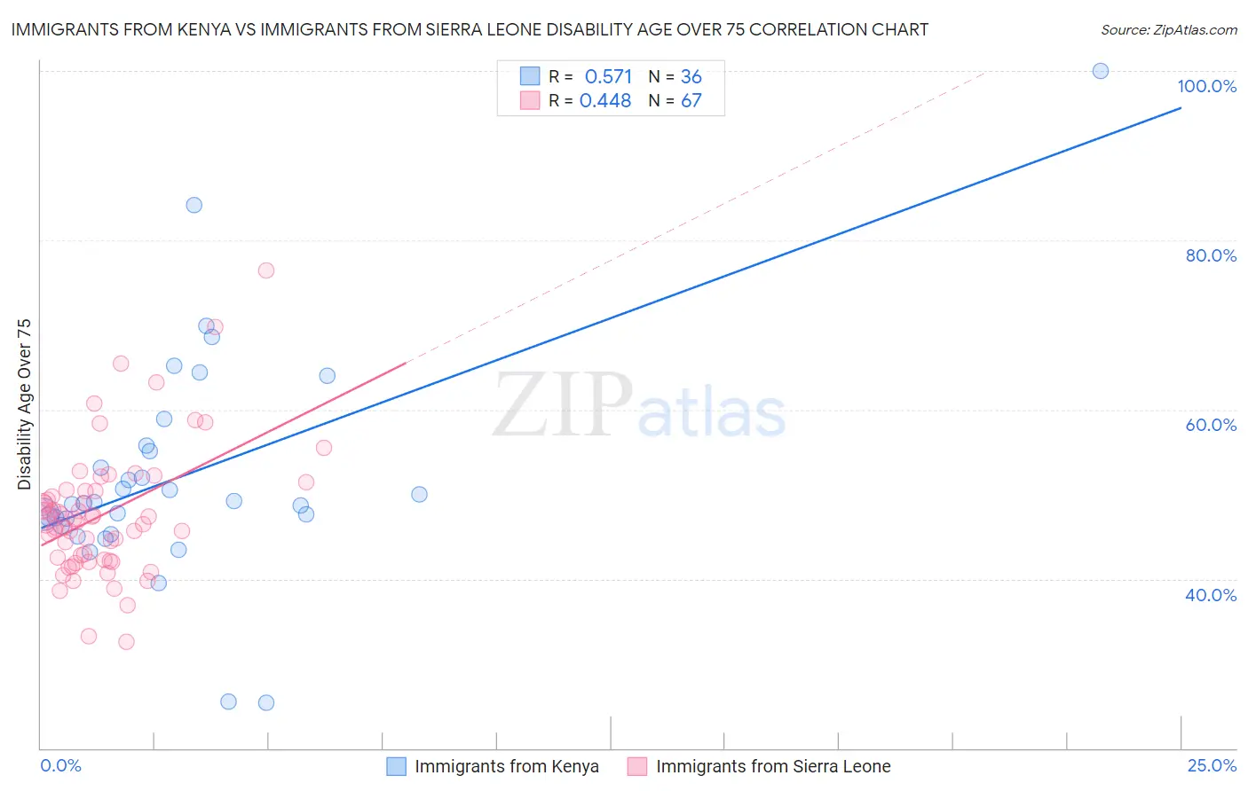 Immigrants from Kenya vs Immigrants from Sierra Leone Disability Age Over 75