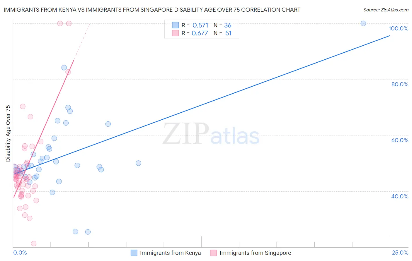 Immigrants from Kenya vs Immigrants from Singapore Disability Age Over 75