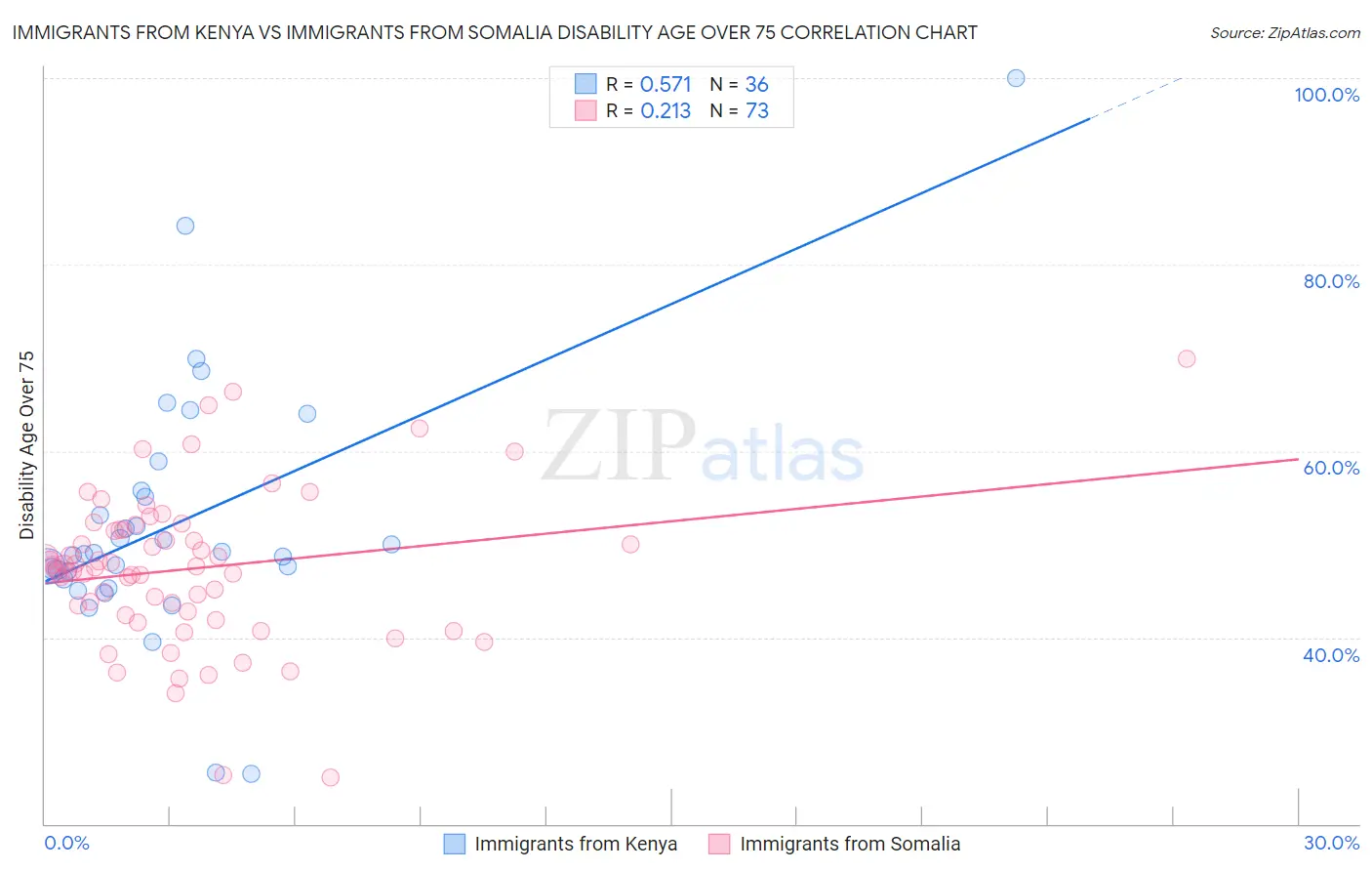 Immigrants from Kenya vs Immigrants from Somalia Disability Age Over 75