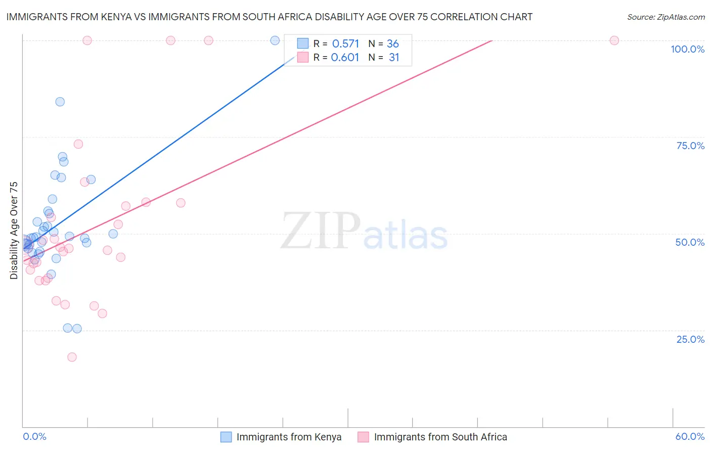 Immigrants from Kenya vs Immigrants from South Africa Disability Age Over 75
