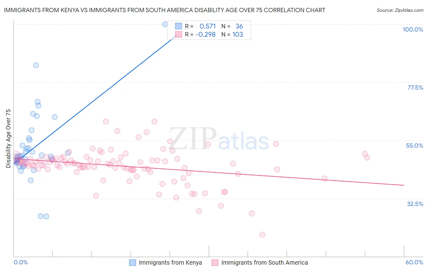 Immigrants from Kenya vs Immigrants from South America Disability Age Over 75