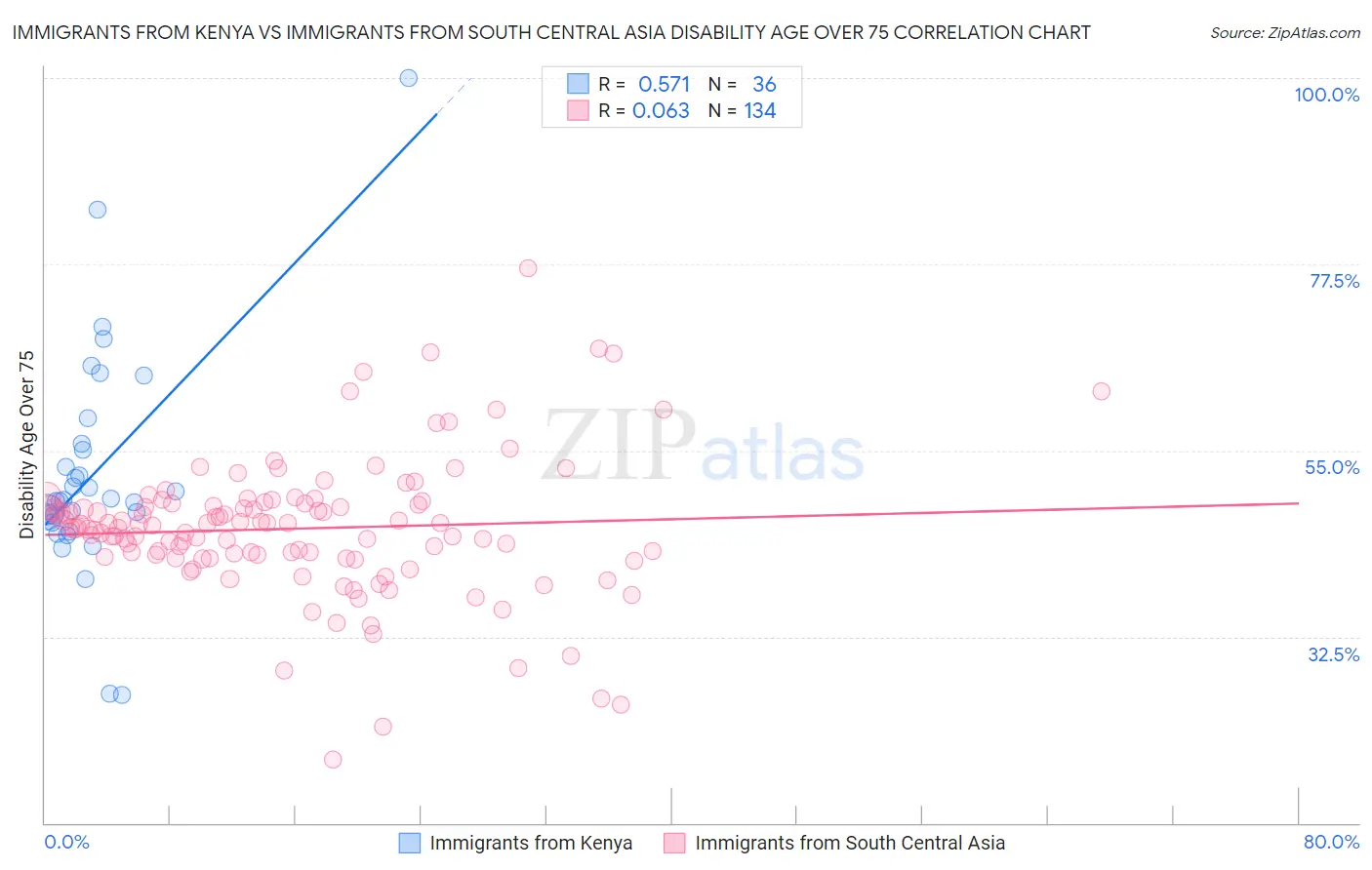 Immigrants from Kenya vs Immigrants from South Central Asia Disability Age Over 75
