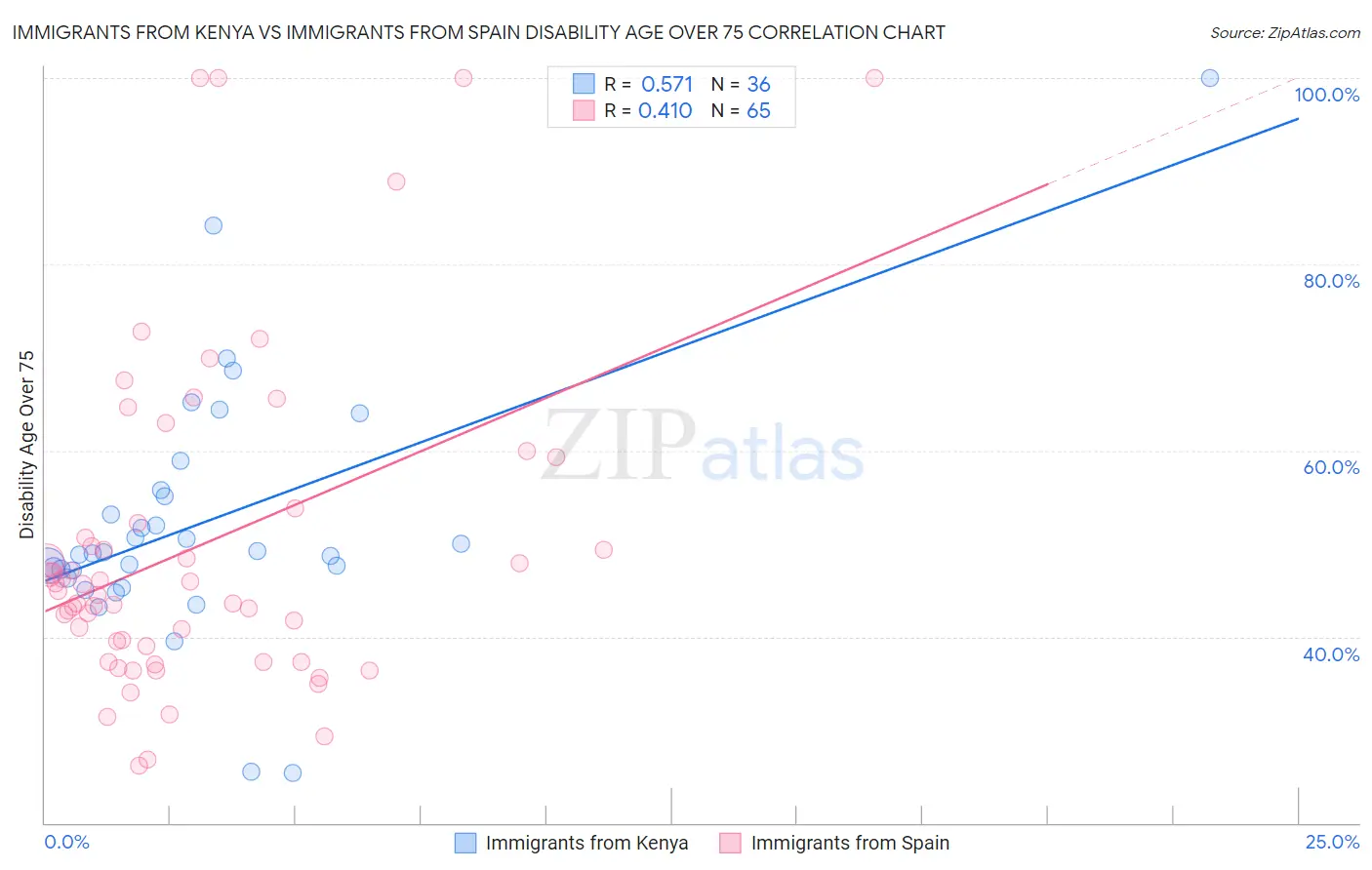 Immigrants from Kenya vs Immigrants from Spain Disability Age Over 75