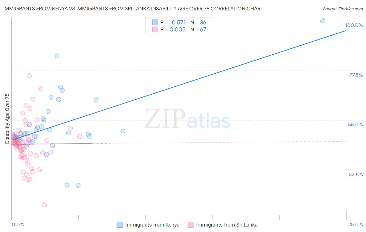 Immigrants from Kenya vs Immigrants from Sri Lanka Disability Age Over 75