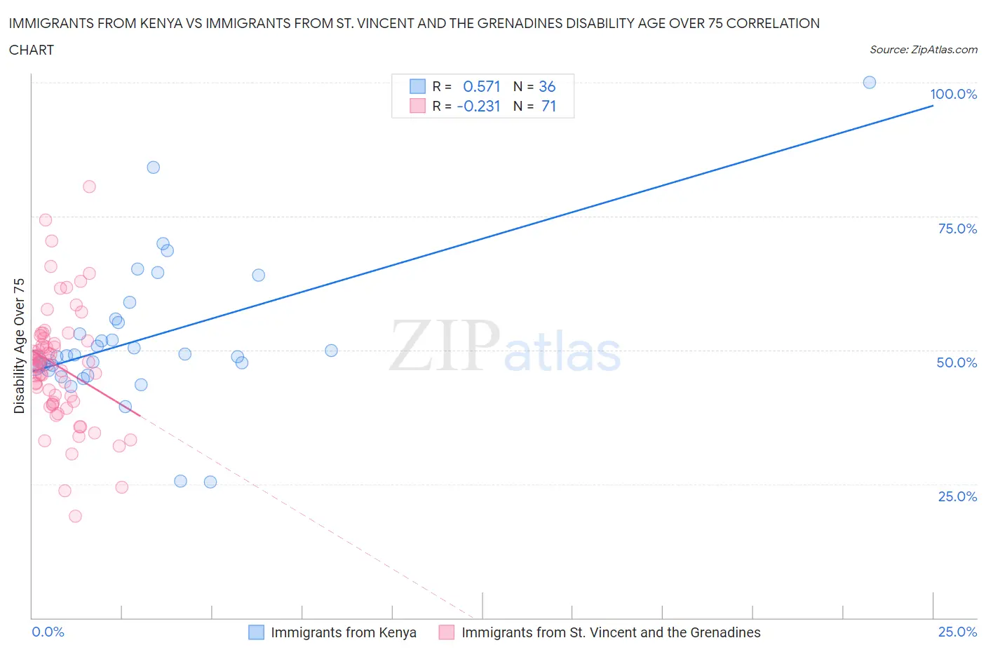 Immigrants from Kenya vs Immigrants from St. Vincent and the Grenadines Disability Age Over 75