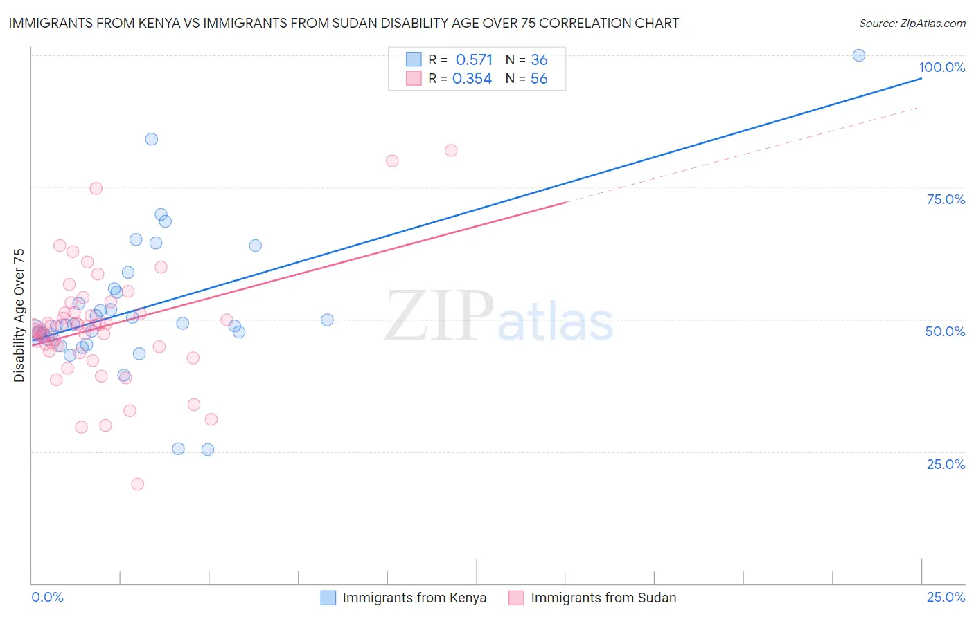 Immigrants from Kenya vs Immigrants from Sudan Disability Age Over 75