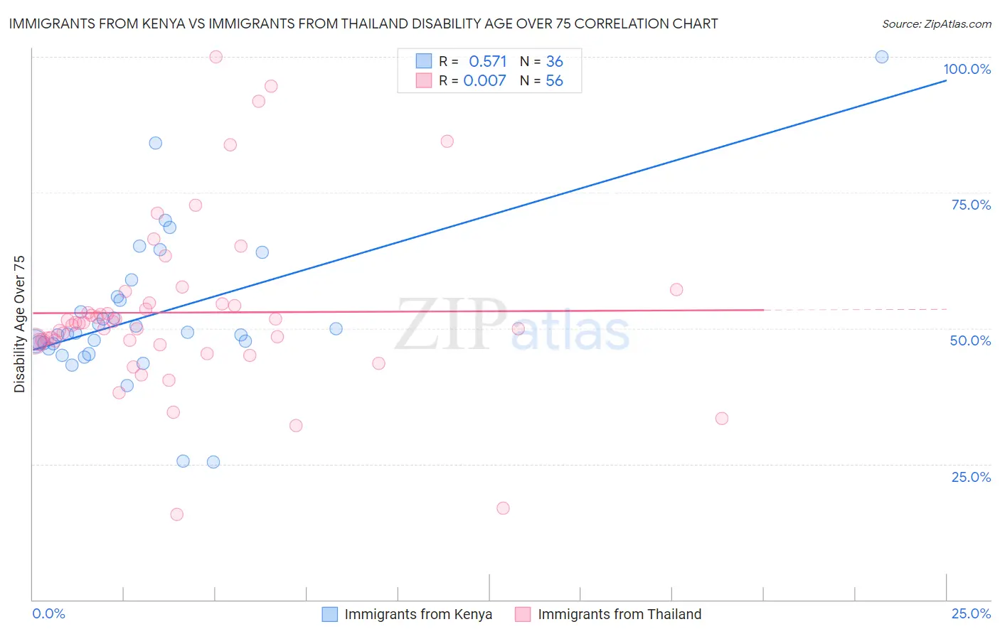 Immigrants from Kenya vs Immigrants from Thailand Disability Age Over 75