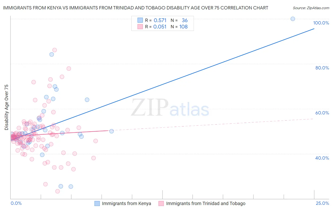 Immigrants from Kenya vs Immigrants from Trinidad and Tobago Disability Age Over 75