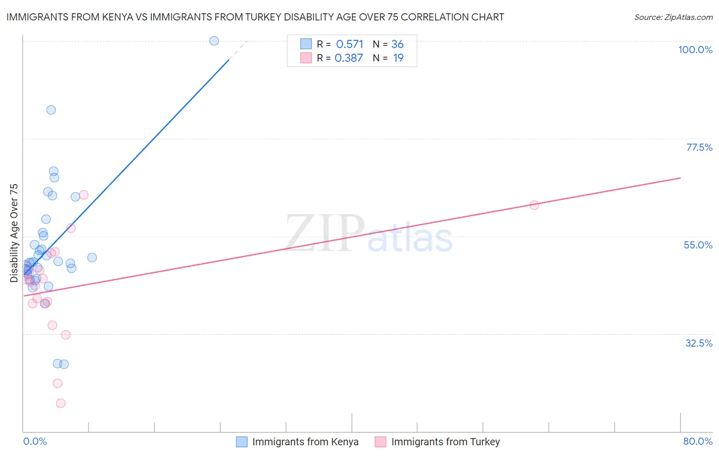 Immigrants from Kenya vs Immigrants from Turkey Disability Age Over 75