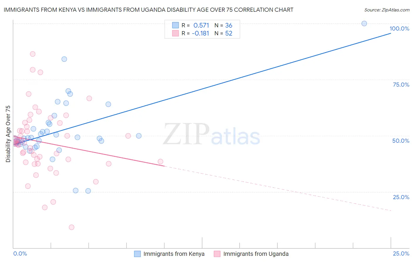 Immigrants from Kenya vs Immigrants from Uganda Disability Age Over 75