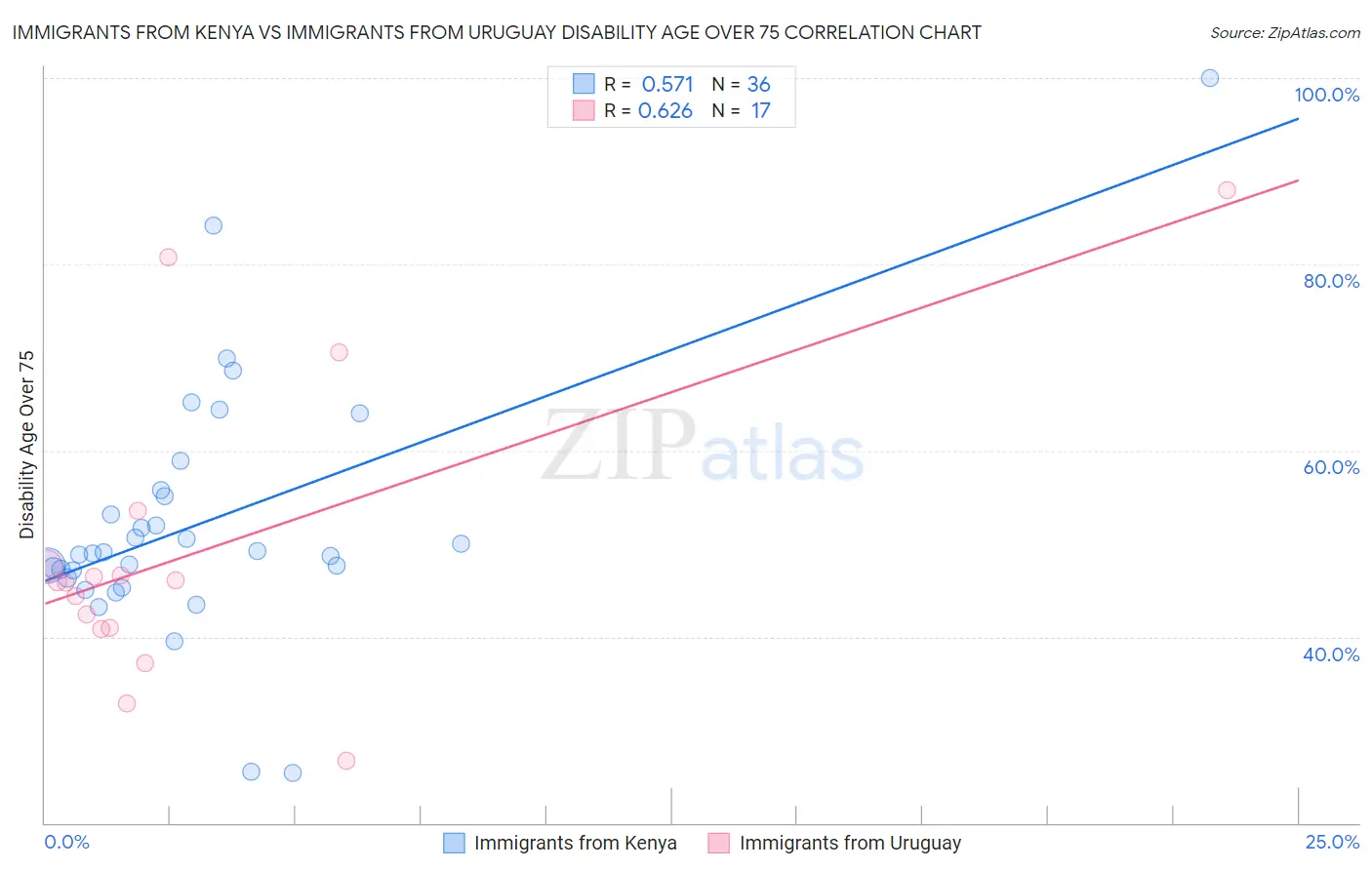 Immigrants from Kenya vs Immigrants from Uruguay Disability Age Over 75