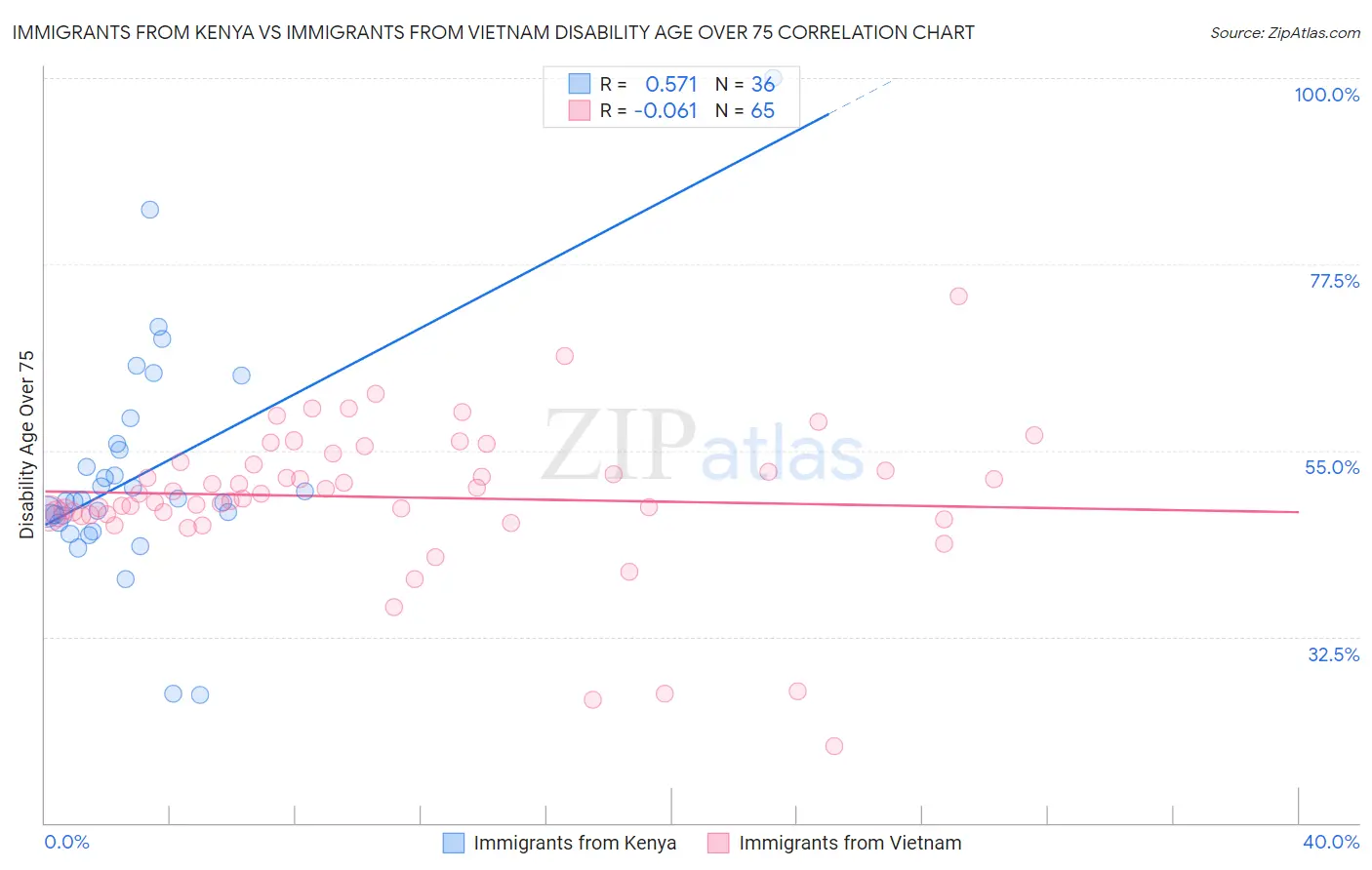 Immigrants from Kenya vs Immigrants from Vietnam Disability Age Over 75