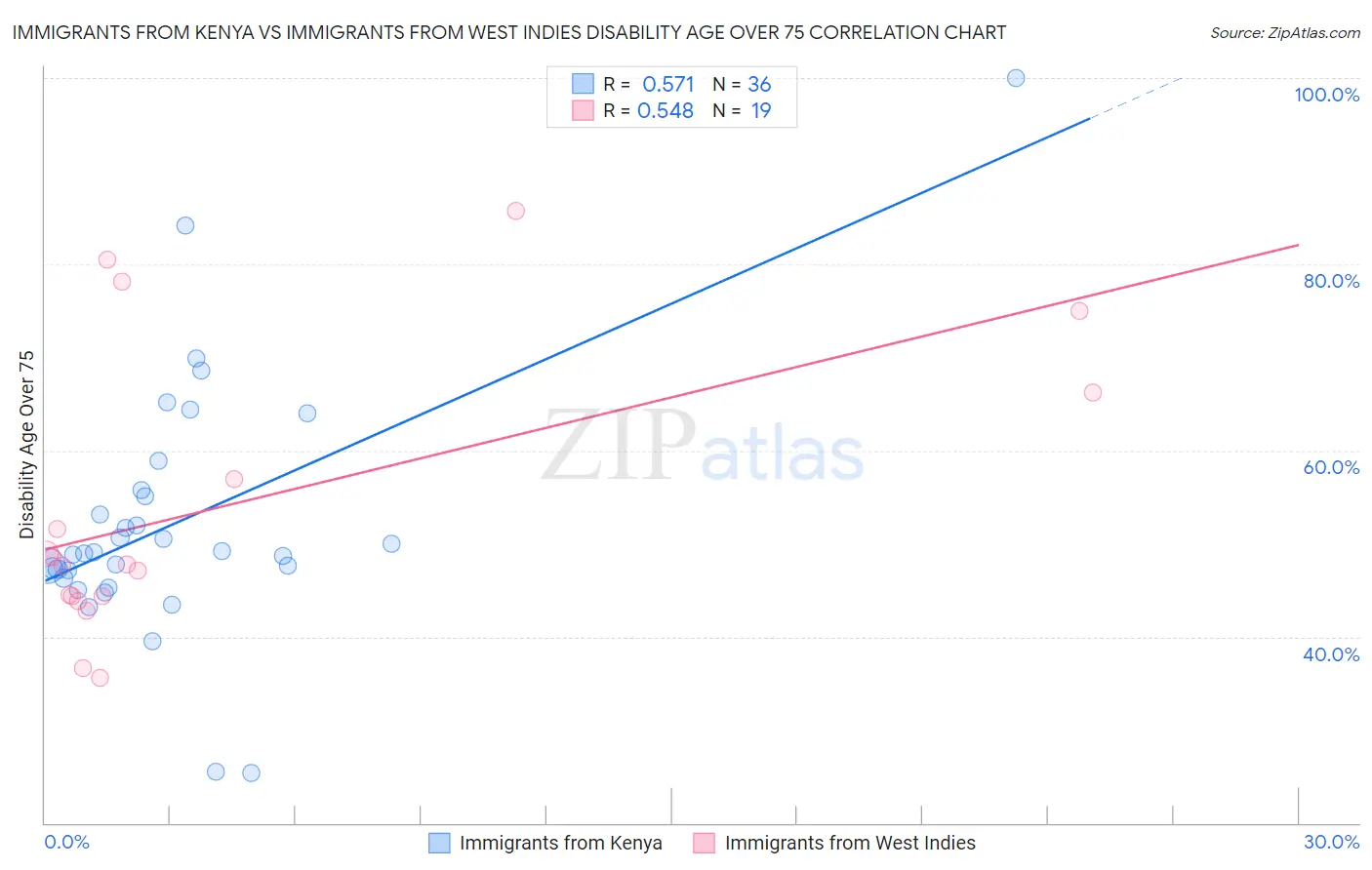 Immigrants from Kenya vs Immigrants from West Indies Disability Age Over 75