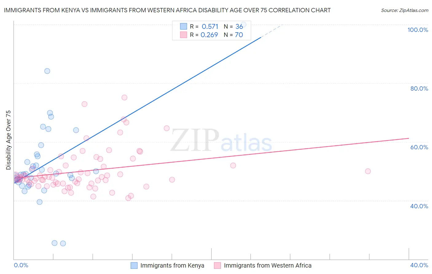 Immigrants from Kenya vs Immigrants from Western Africa Disability Age Over 75