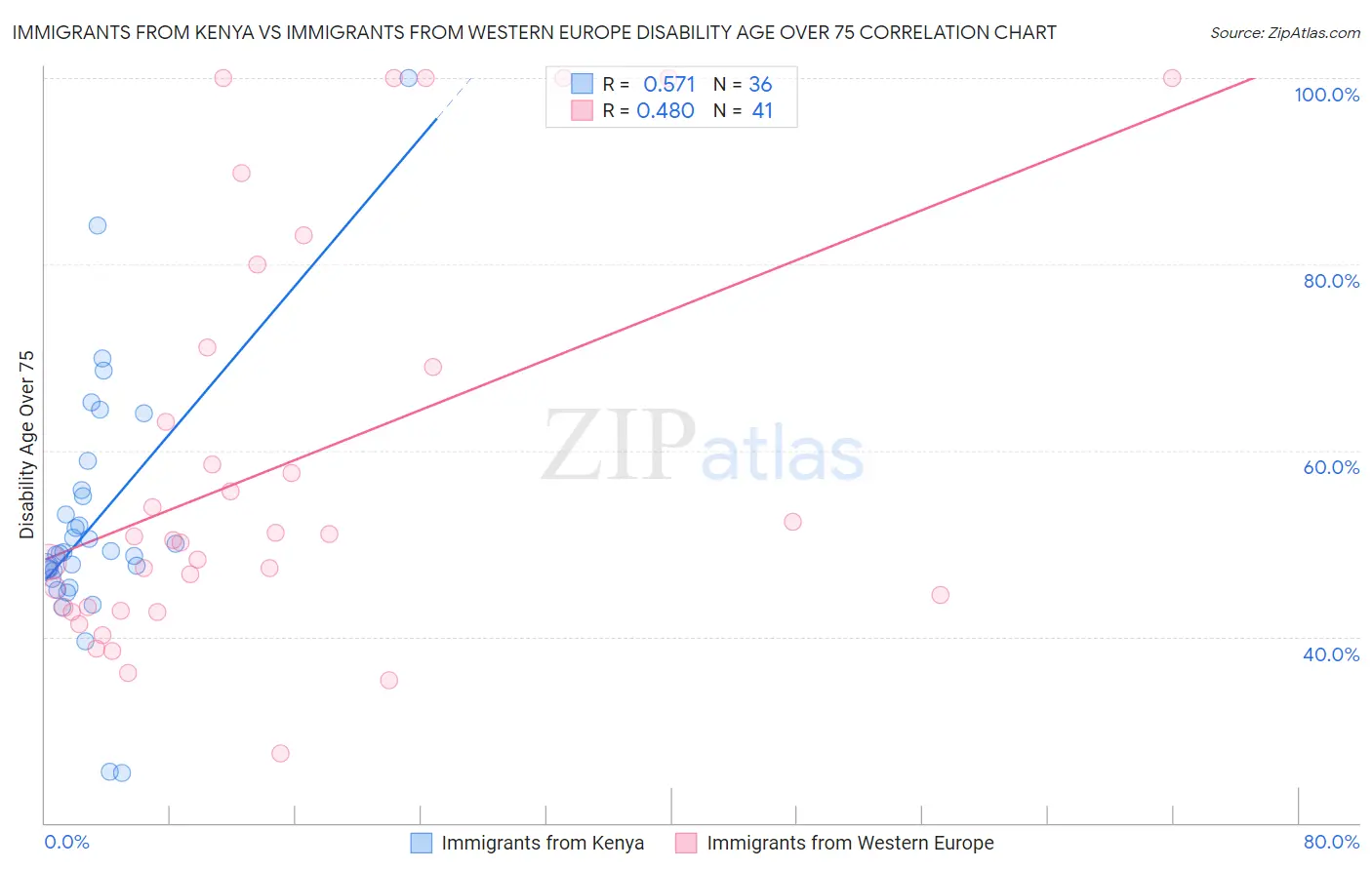 Immigrants from Kenya vs Immigrants from Western Europe Disability Age Over 75