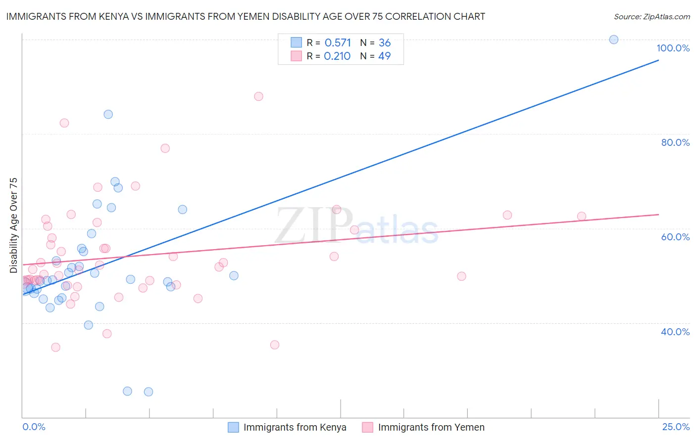 Immigrants from Kenya vs Immigrants from Yemen Disability Age Over 75