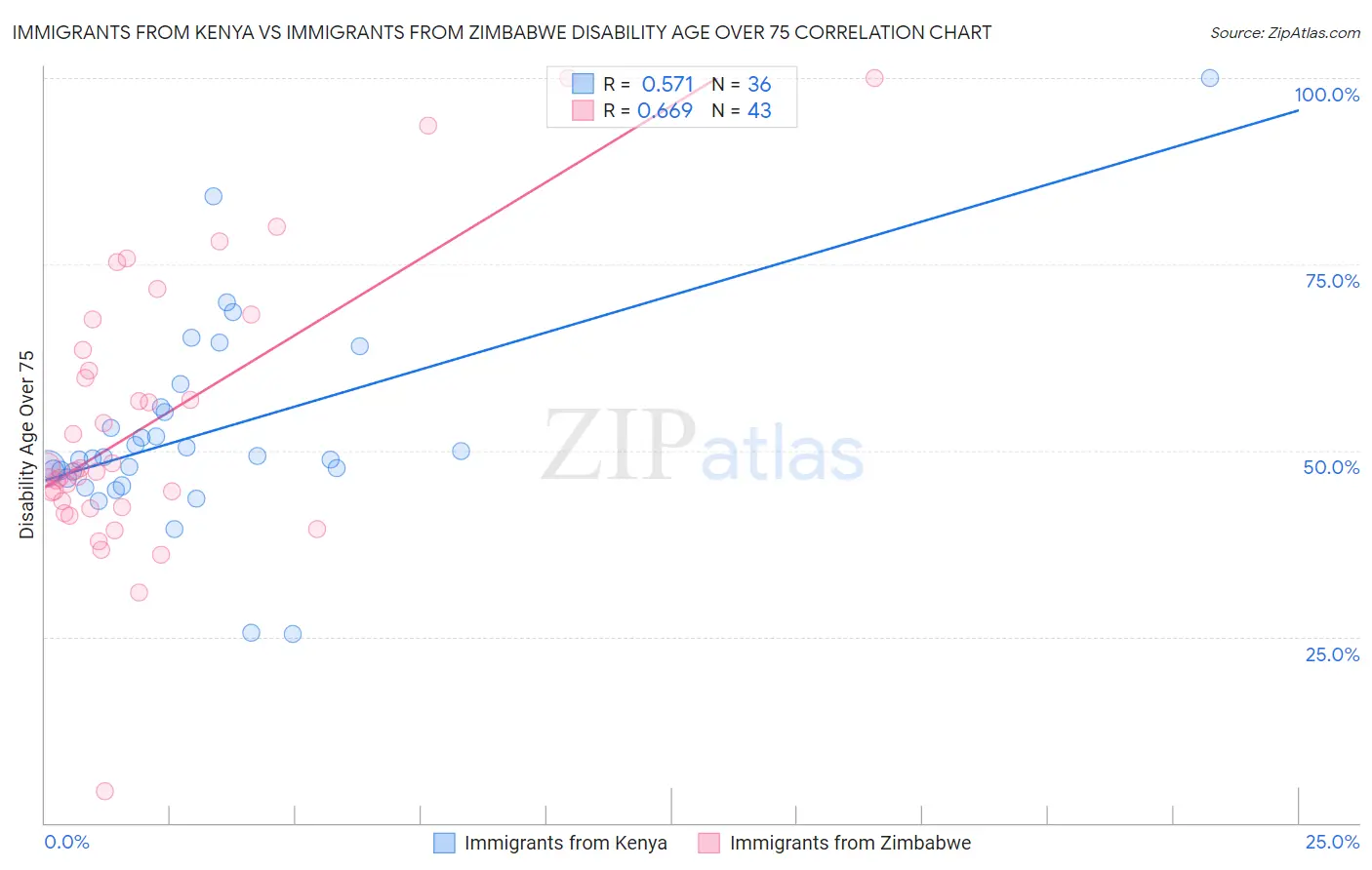 Immigrants from Kenya vs Immigrants from Zimbabwe Disability Age Over 75