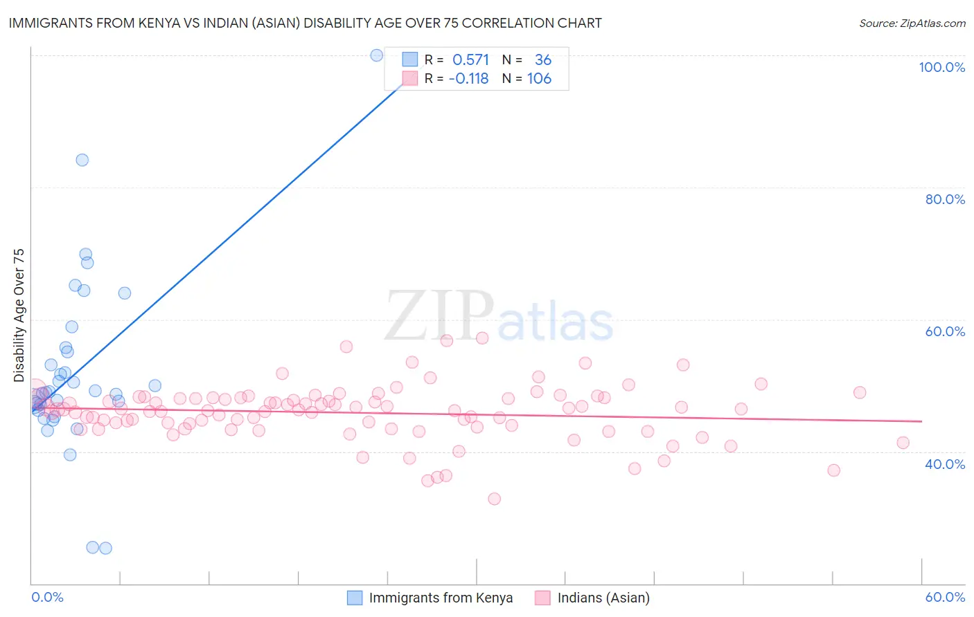 Immigrants from Kenya vs Indian (Asian) Disability Age Over 75