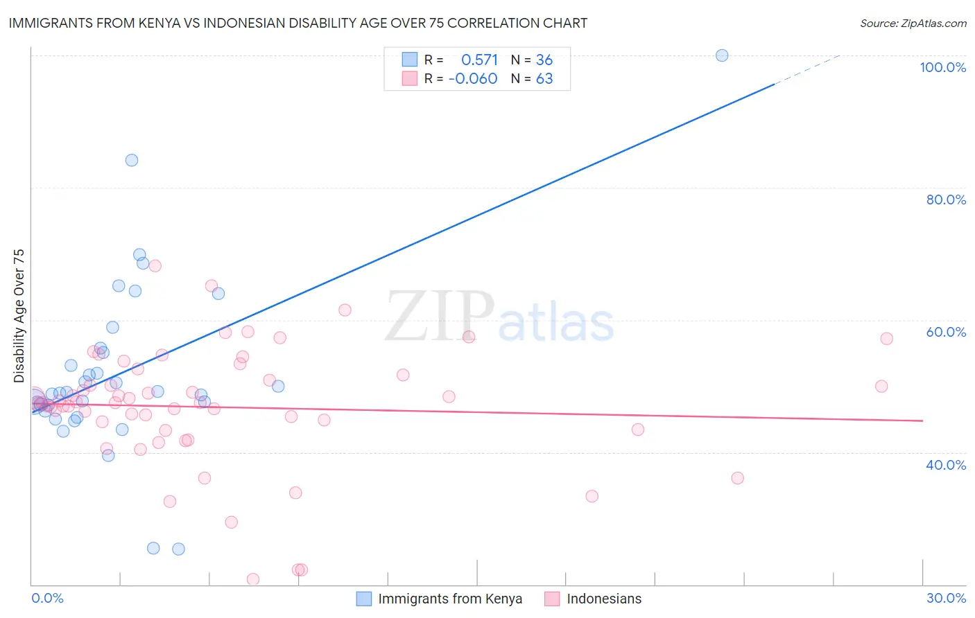 Immigrants from Kenya vs Indonesian Disability Age Over 75