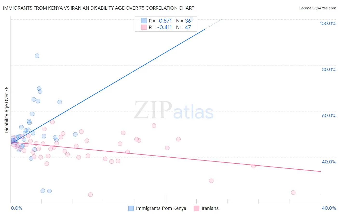 Immigrants from Kenya vs Iranian Disability Age Over 75